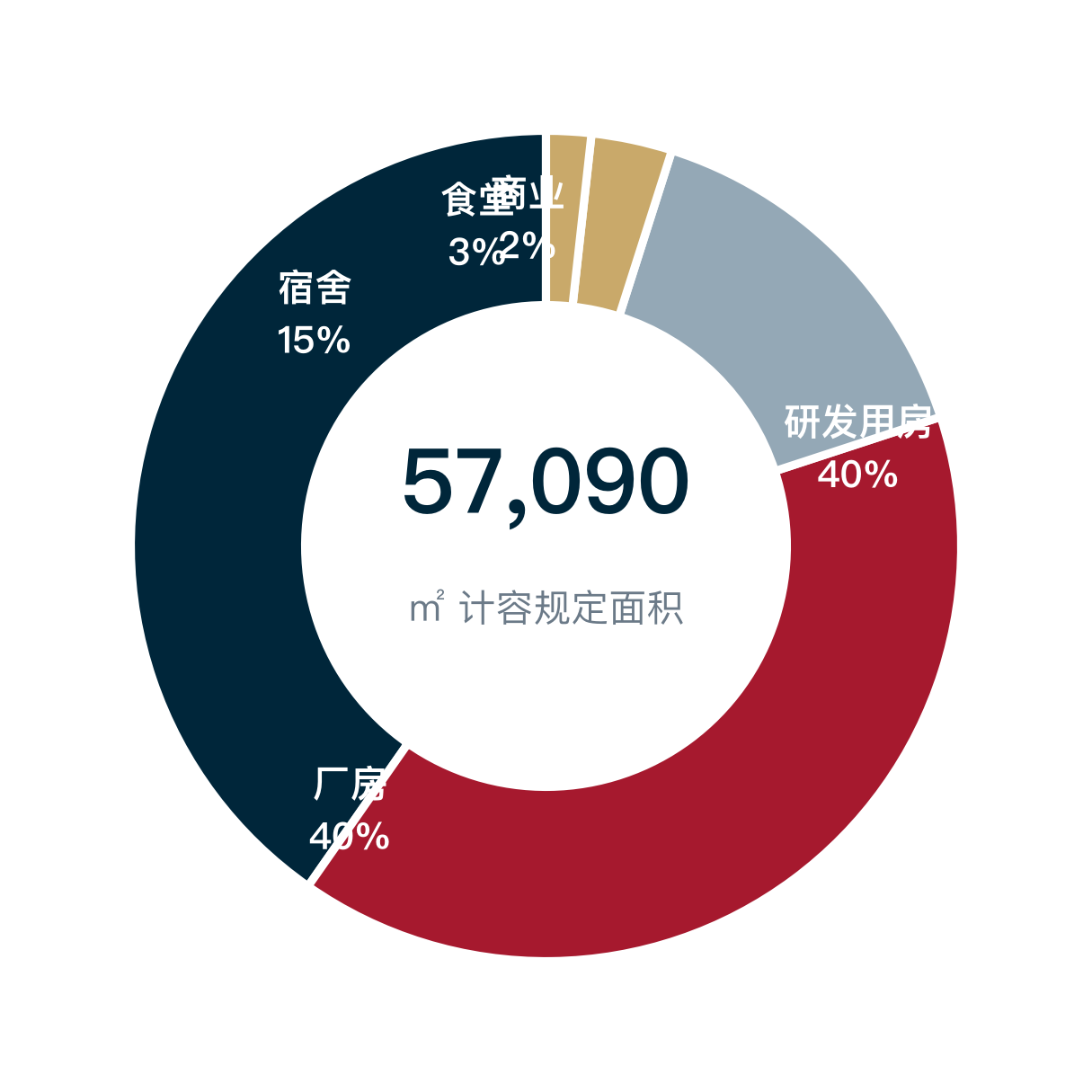 业态配比环图