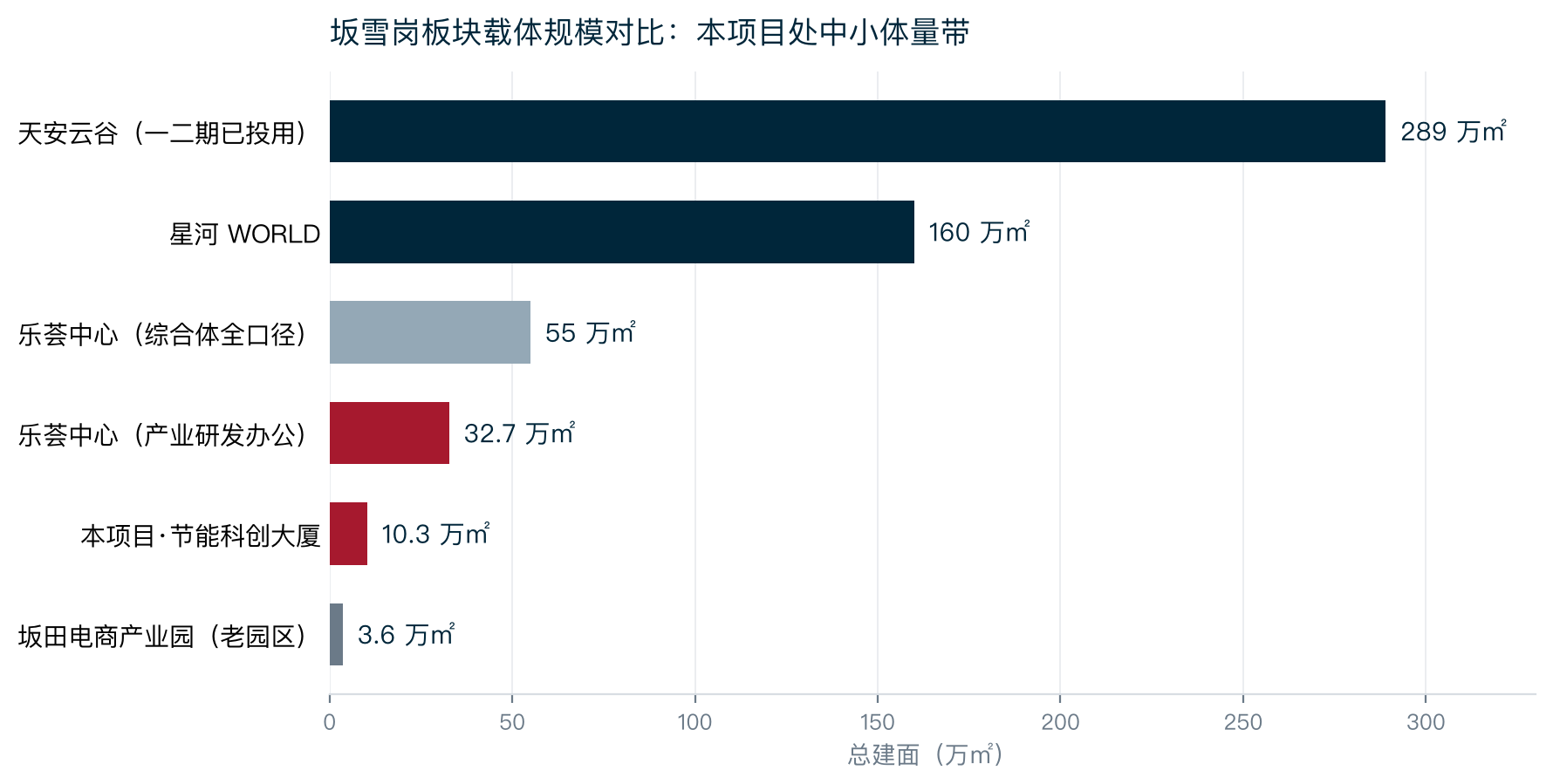 板块载体规模对比