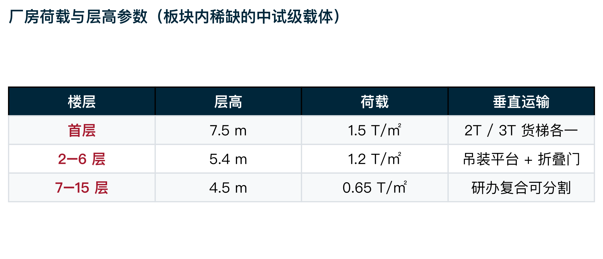 厂房参数