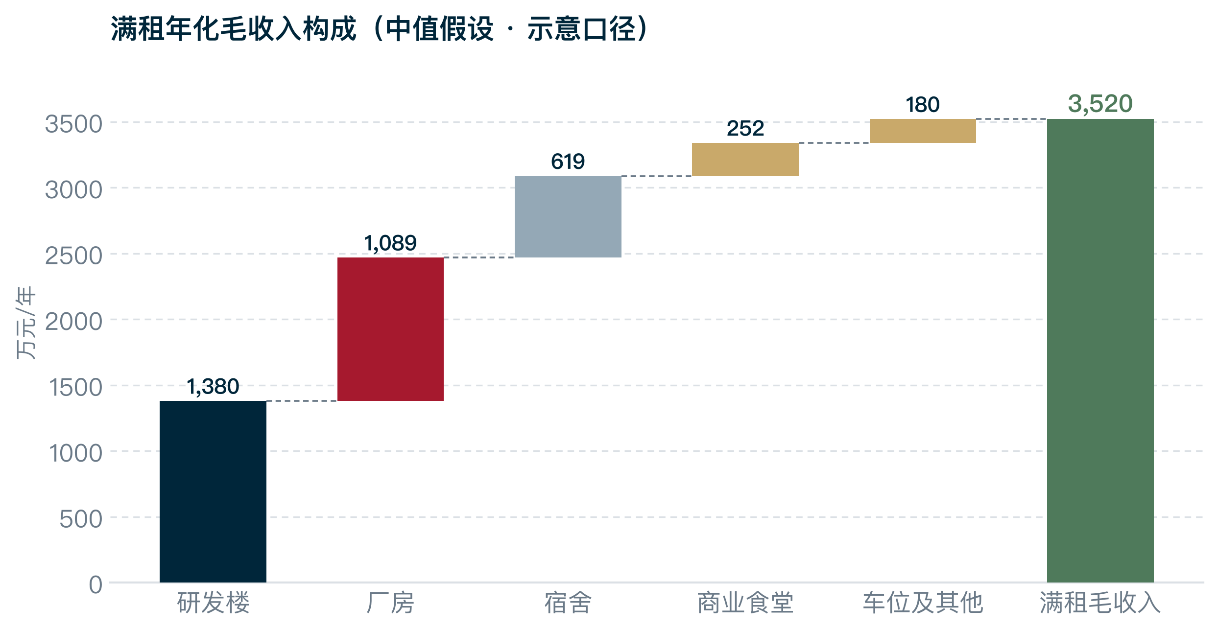 收入构成