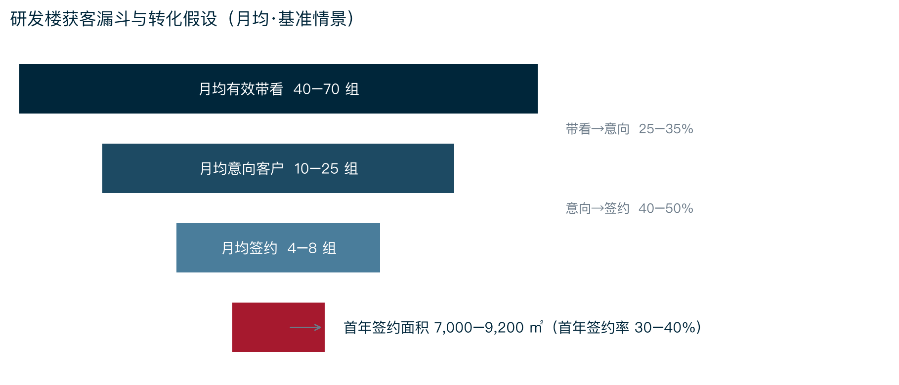 获客漏斗