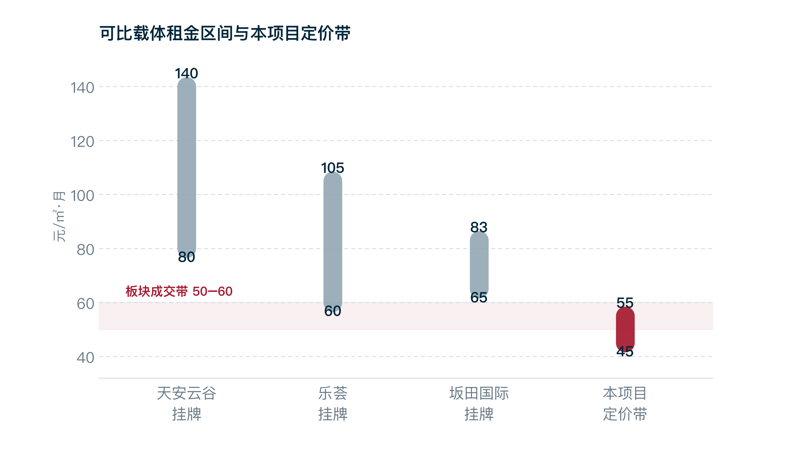 租金区间对比