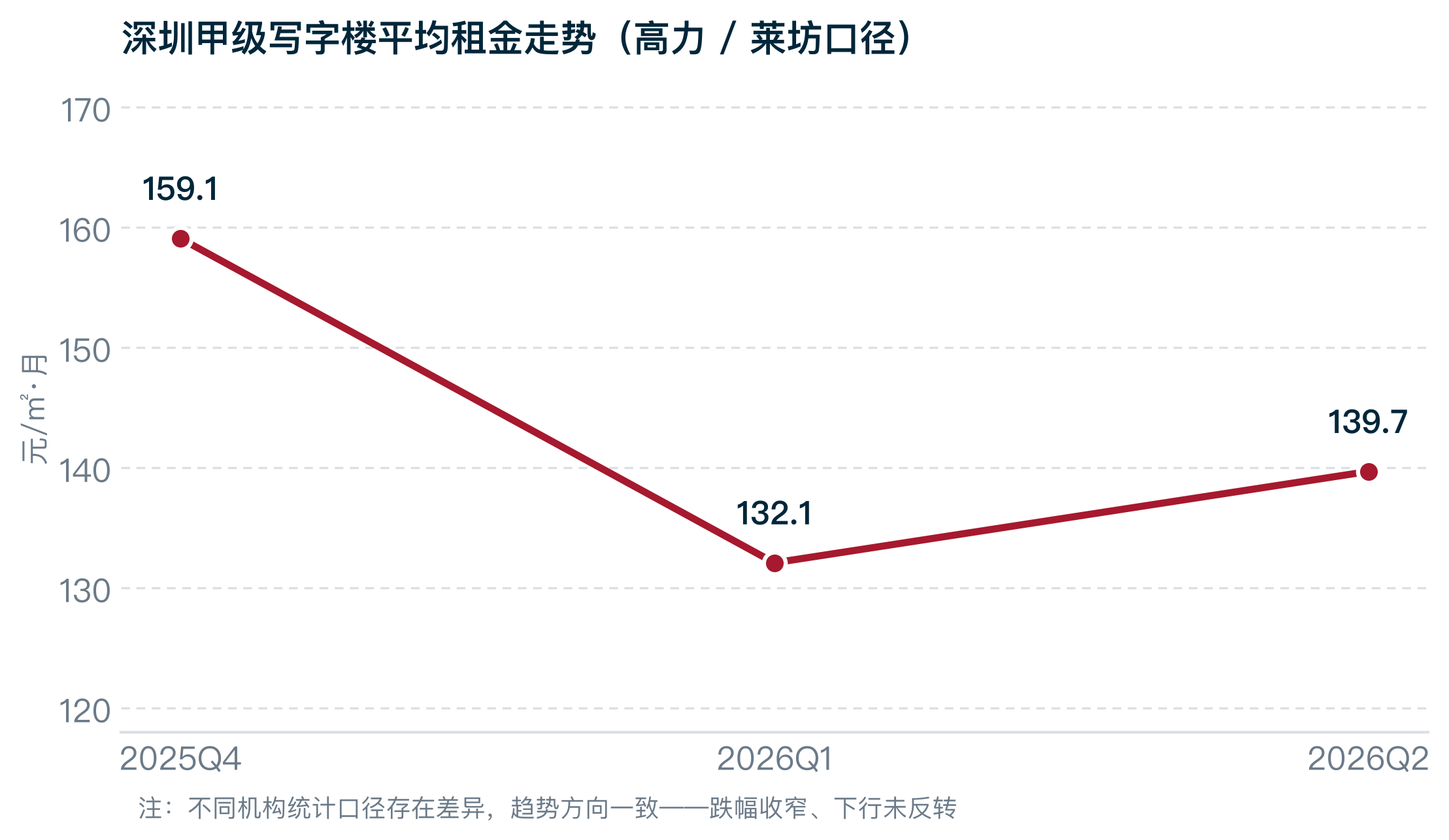 租金走势