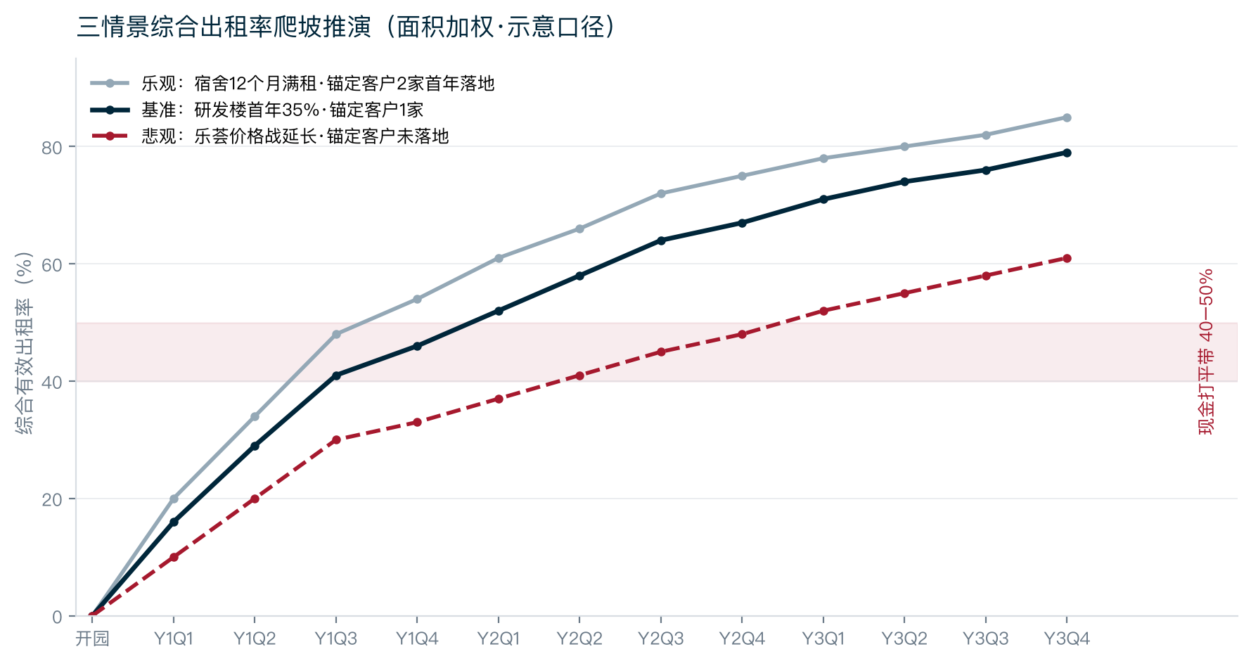 三情景爬坡