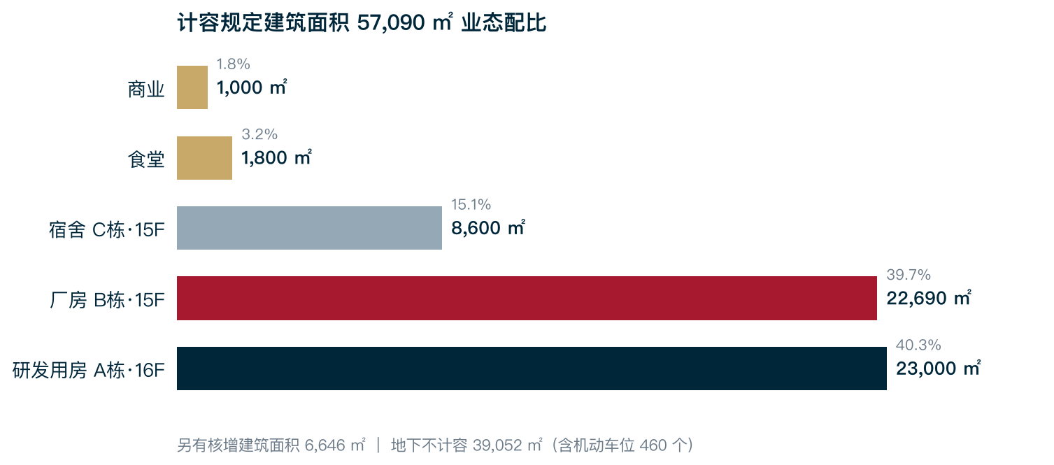 业态配比