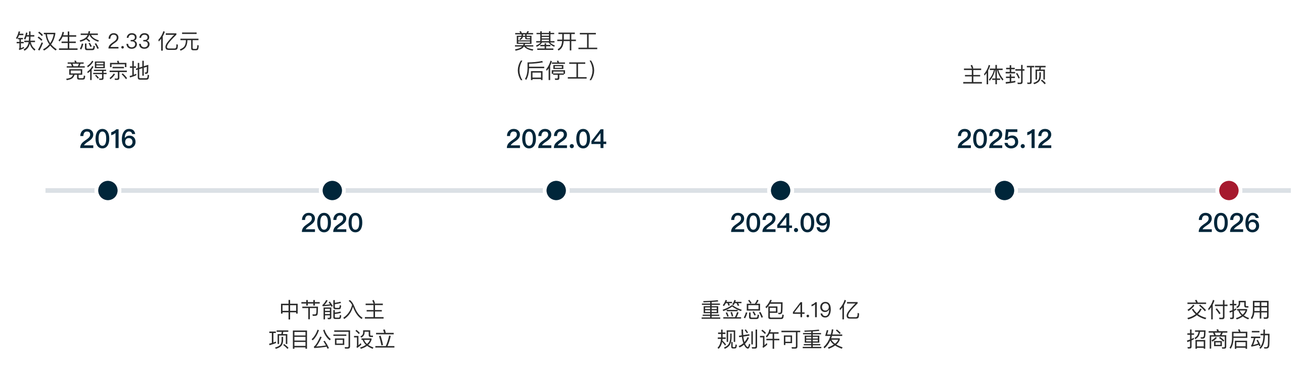 开发沿革