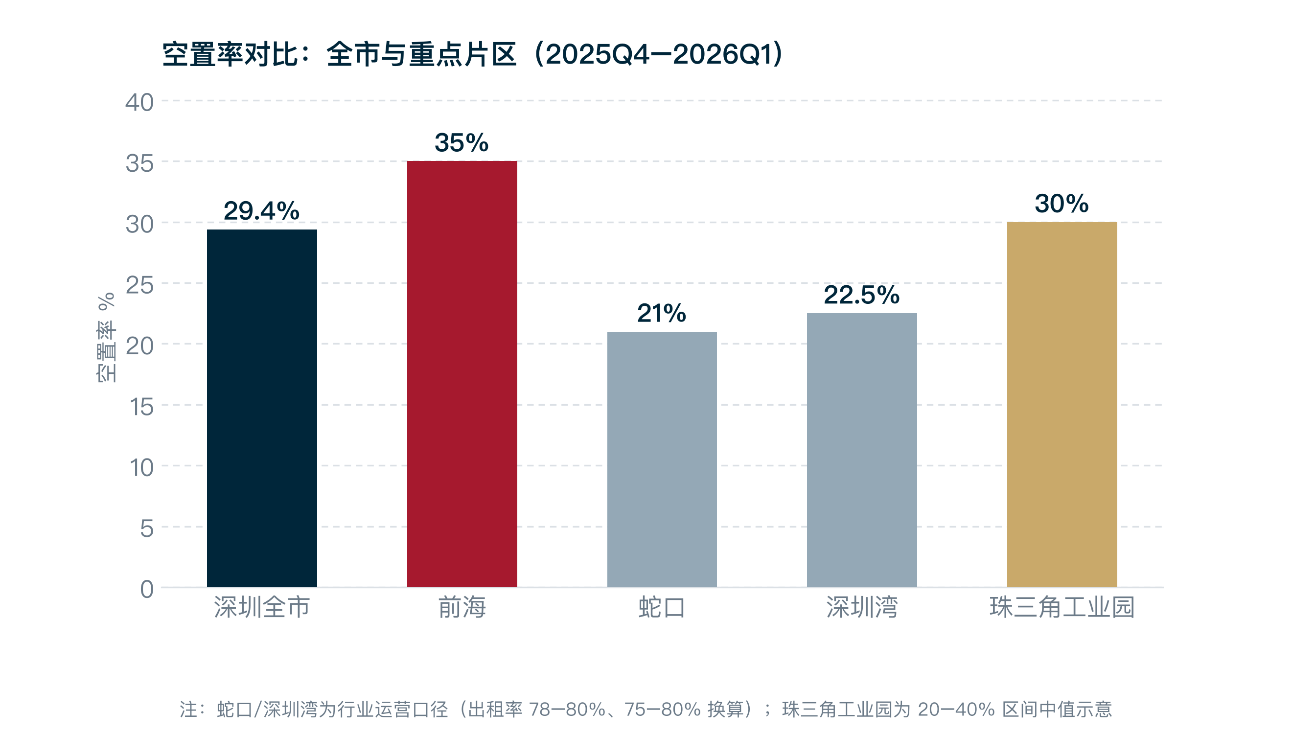 空置率对比